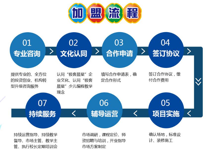 極客晨星少兒編程加盟流程