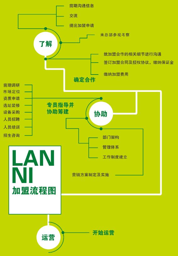 蘭妮國際幼兒園加盟怎么樣