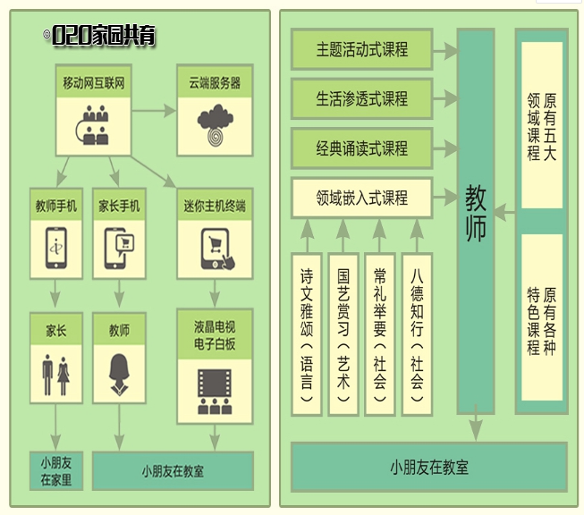 童風(fēng)雅頌O2O教學(xué)云平臺(tái)