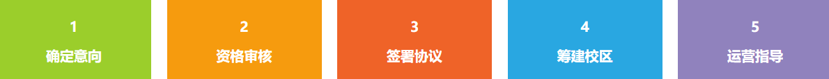 SSK少兒藝術(shù)加盟