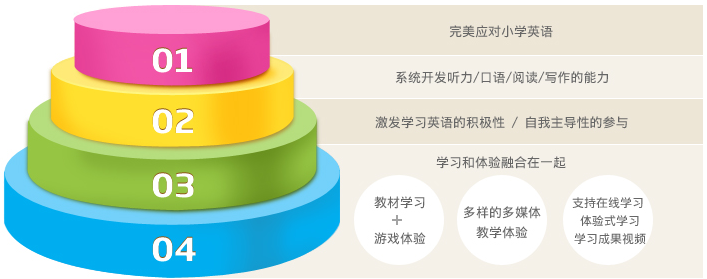 艾蓓兒少兒英語加盟