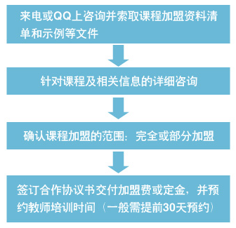 樂(lè)智未來(lái)早教加盟