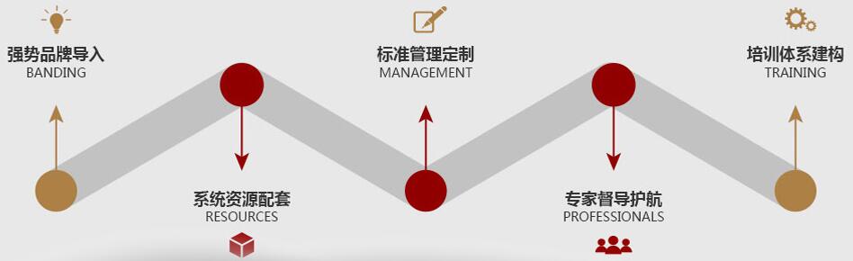 萌樂園加盟
