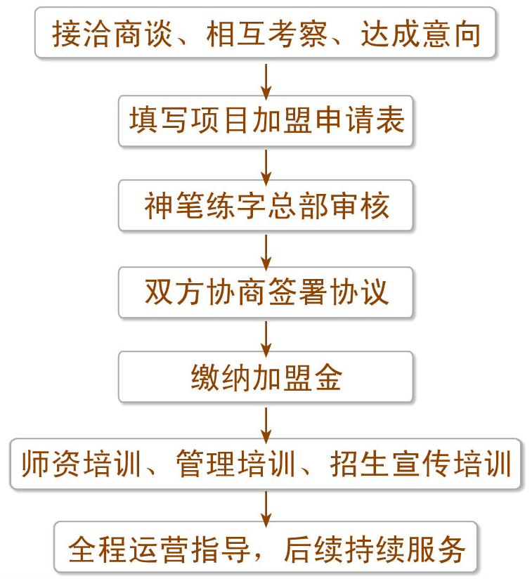 神筆練字學堂加盟