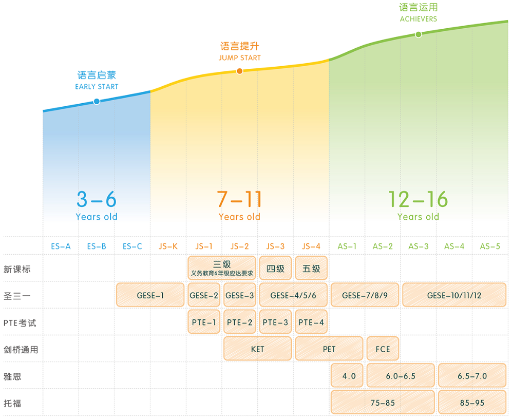 啟橙學(xué)科英語加盟