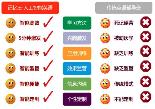 記憶王智能英語(yǔ)加盟