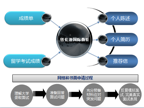 紐倫港留學加盟