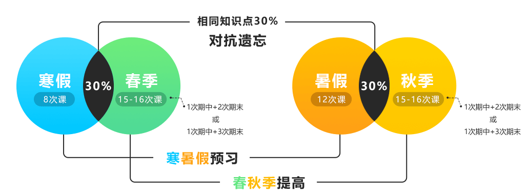 樂樂輕課學期設置