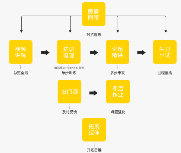 樂樂輕課授課環節設置