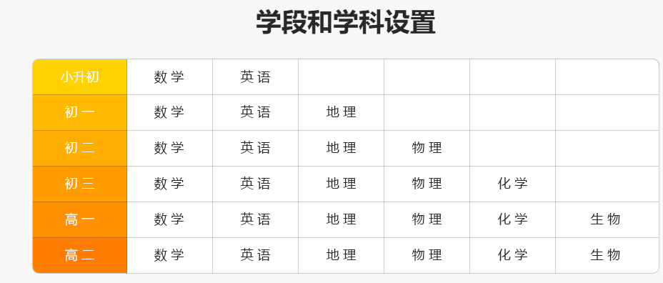 樂樂輕課學段和學科設置